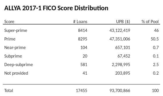 ALLYA 2017-1 has 50.5% of its pool with Prime FICO scores.