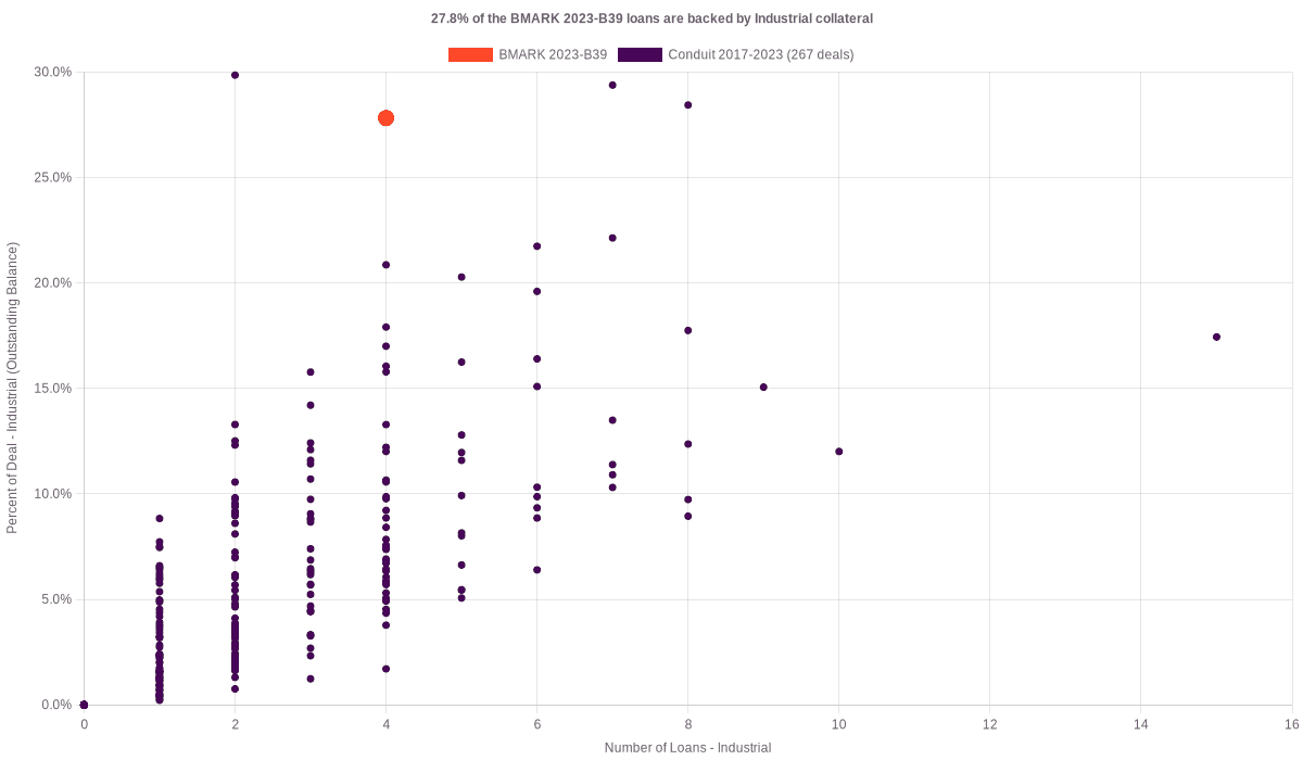 31.2% of the BMARK 2023-B39 loans are backed by industrial collateral