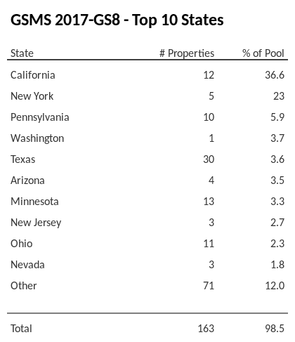 The top 10 states where collateral for GSMS 2017-GS8 reside. GSMS 2017-GS8 has 36.6% of its pool located in the state of California.