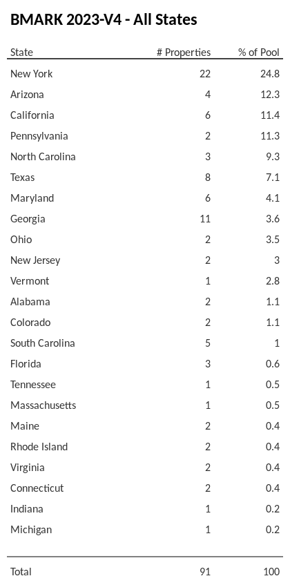 BMARK 2023-V4 has 24.8% of its pool located in the state of New York.