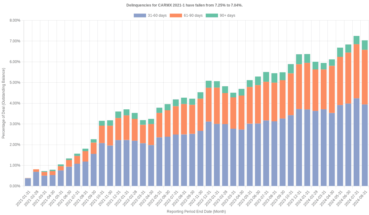 Delinquencies for CarMax 2021-1 have fallen from 7.04% to 6.30%.