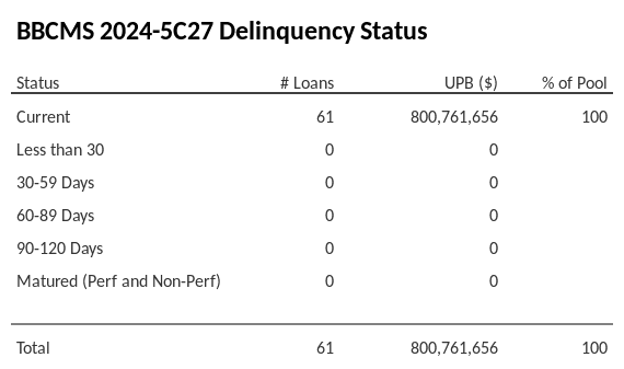 BBCMS 2024-5C27 has 100% of its pool in "Current" status.