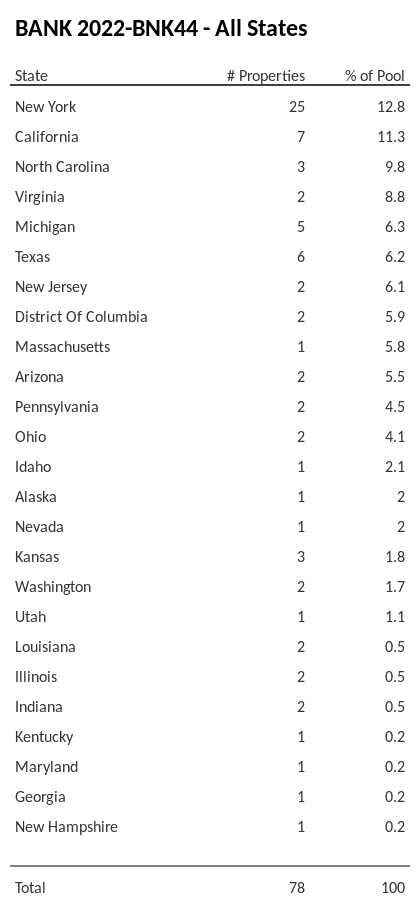 BANK 2022-BNK44 has 12.8% of its pool located in the state of New York.