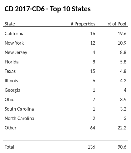 The top 10 states where collateral for CD 2017-CD6 reside. CD 2017-CD6 has 19.6% of its pool located in the state of California.