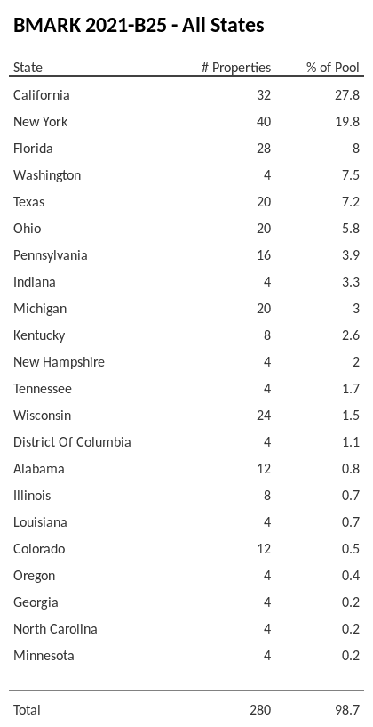 BMARK 2021-B25 has 27.8% of its pool located in the state of California.
