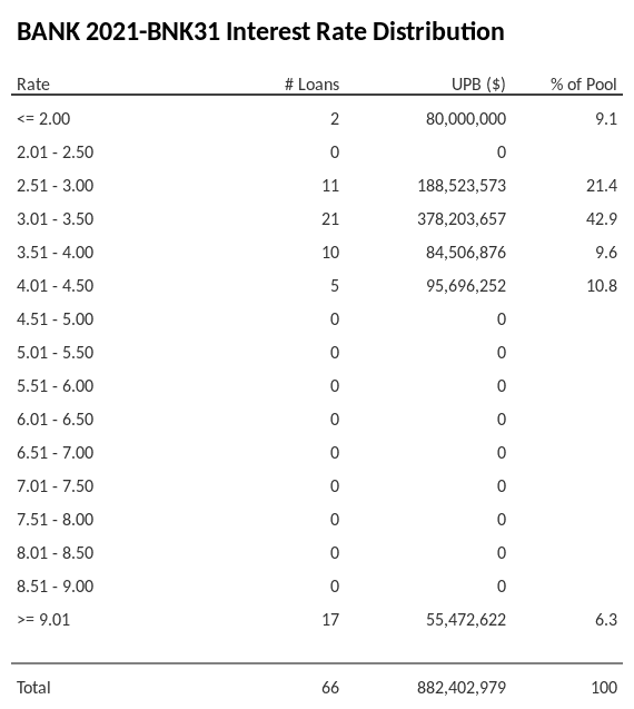 BANK 2021-BNK31 has 42.9% of its pool with interest rates 3.01 - 3.50.