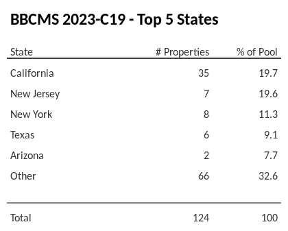 The top 5 states where collateral for BBCMS 2023-C19 reside. BBCMS 2023-C19 has 19.7% of its pool located in the state of California.