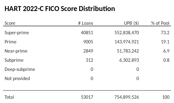 HART 2022-C has 73.2% of its pool with Super-prime FICO scores.