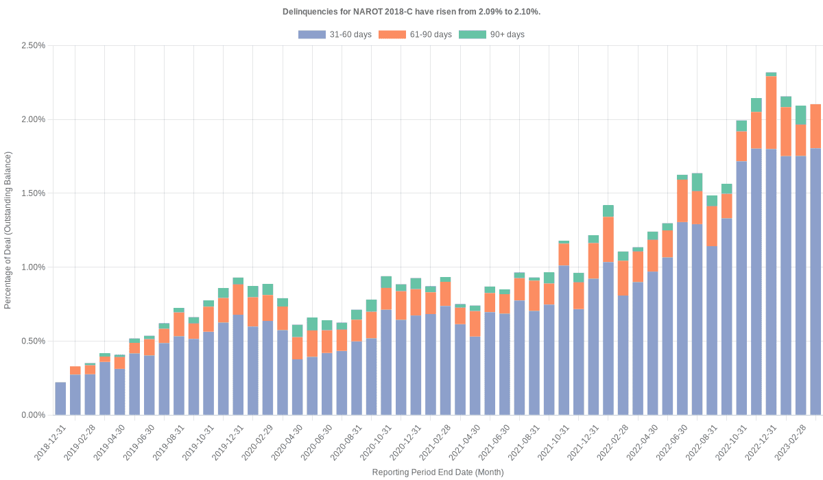 Delinquencies for Nissan 2018-C  have risen from 2.09% to 2.10%.