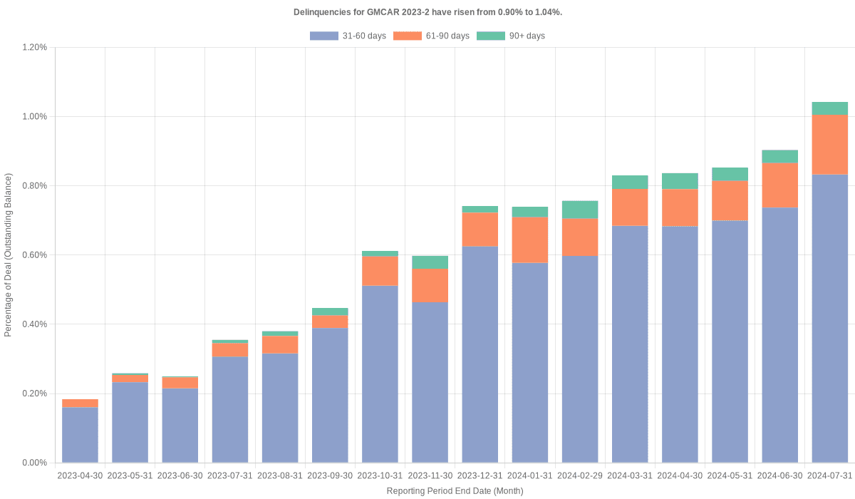 Delinquencies for GMFC 2023-2 have risen from 0.90% to 1.04%.