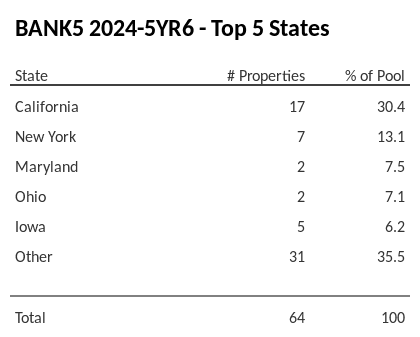 The top 5 states where collateral for BANK5 2024-5YR6 reside. BANK5 2024-5YR6 has 30.4% of its pool located in the state of California.