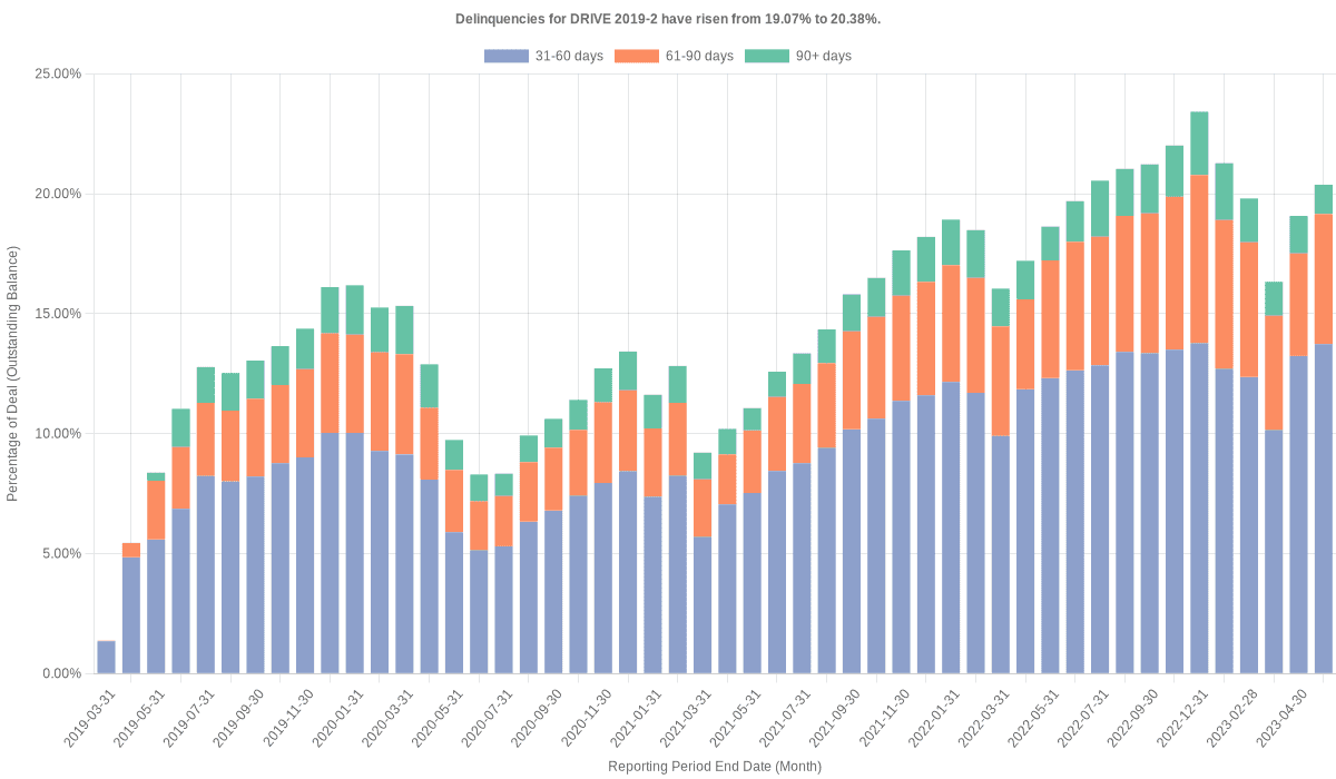 Delinquencies for Drive 2019-2 have risen from 19.07% to 20.38%.