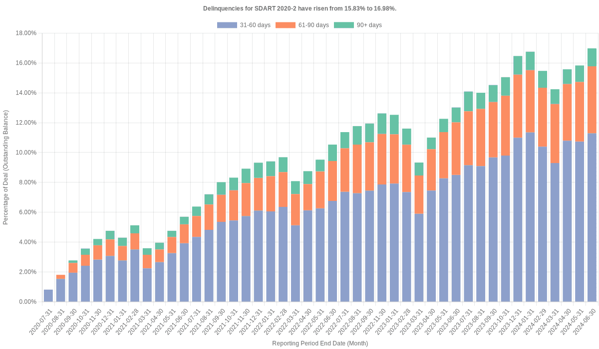 Delinquencies for Santander Drive 2020-2 have risen from 15.83% to 16.98%.