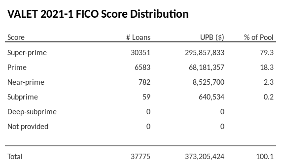 VALET 2021-1 has 79.3% of its pool with Super-prime FICO scores.