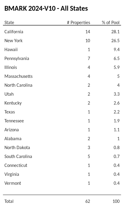 BMARK 2024-V10 has 28.1% of its pool located in the state of California.