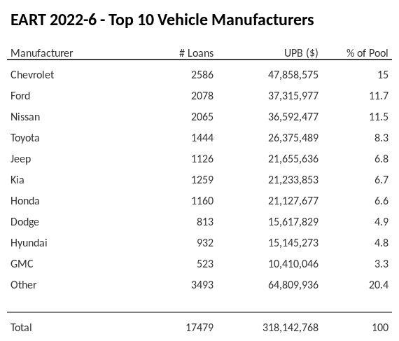 The top 10 vehicle manufacturers in the collateral pool for EART 2022-6. EART 2022-6 has 15% of its pool in Chevrolet automobiles.