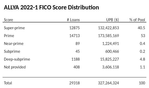 ALLYA 2022-1 has 53% of its pool with Prime FICO scores.