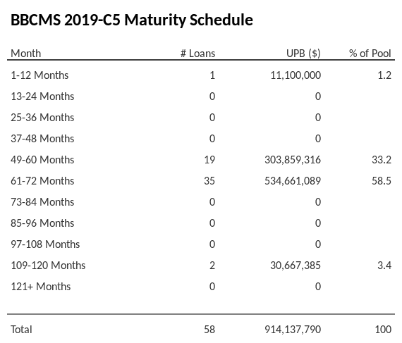 BBCMS 2019-C5 has 58.5% of its pool maturing in 61-72 Months.