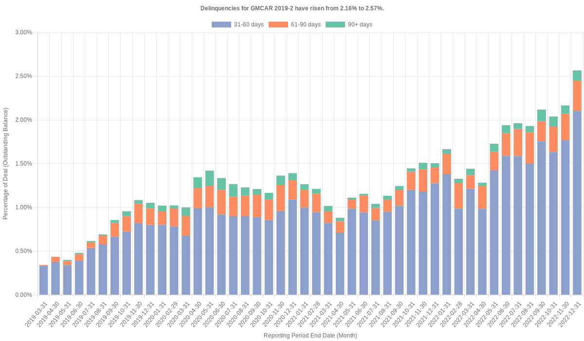 Delinquencies for GMFC 2019-2 have risen from 2.16% to 2.57%.