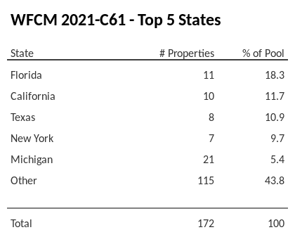 The top 5 states where collateral for WFCM 2021-C61 reside. WFCM 2021-C61 has 18.3% of its pool located in the state of Florida.