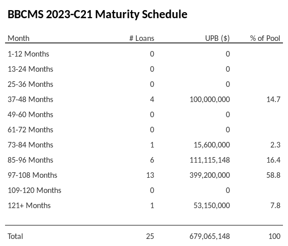 BBCMS 2023-C21 has 58.8% of its pool maturing in 97-108 Months.