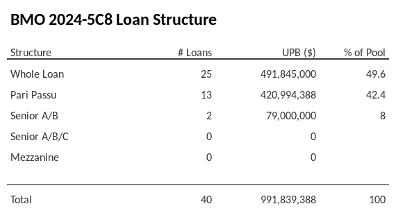 BMO 2024-5C8 has 42.4% of its pool as Pari Passu.