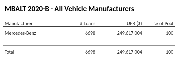 MBALT 2020-B has 100% of its pool in Mercedes-Benz automobiles.