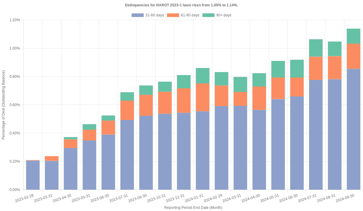 Delinquencies for Honda 2023-1  have risen from 1.05% to 1.14%.