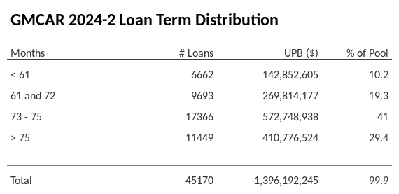 GMCAR 2024-2 has 41% of its pool with a loan term between 73 - 75 months.