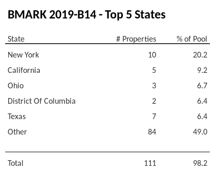 The top 5 states where collateral for BMARK 2019-B14 reside. BMARK 2019-B14 has 20.2% of its pool located in the state of New York.