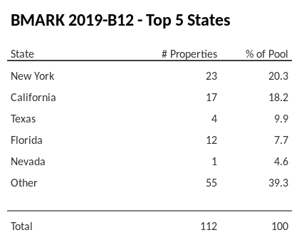 The top 5 states where collateral for BMARK 2019-B12 reside. BMARK 2019-B12 has 20.3% of its pool located in the state of New York.