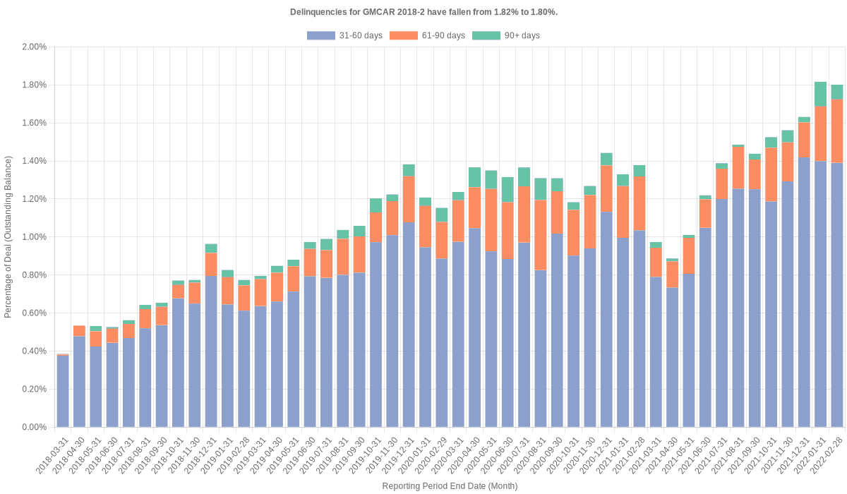 Delinquencies for GMFC 2018-2 remain at 1.80%.