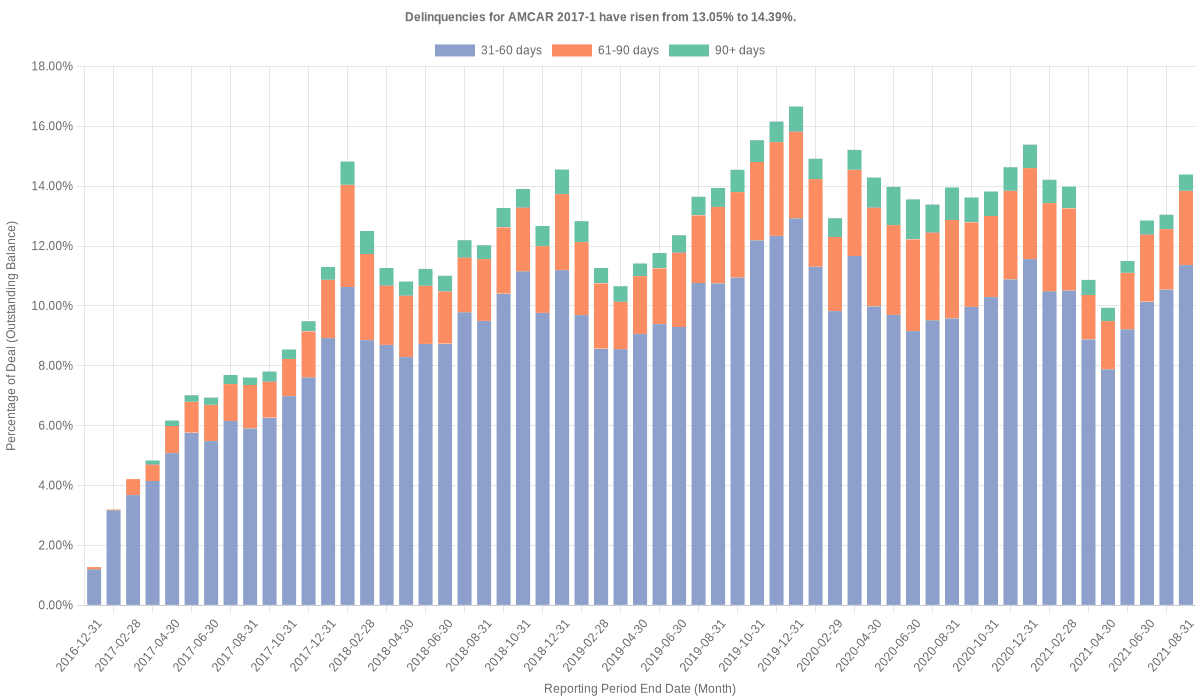 Delinquencies for AmeriCredit 2017-1 have risen from 13.05% to 14.39%.