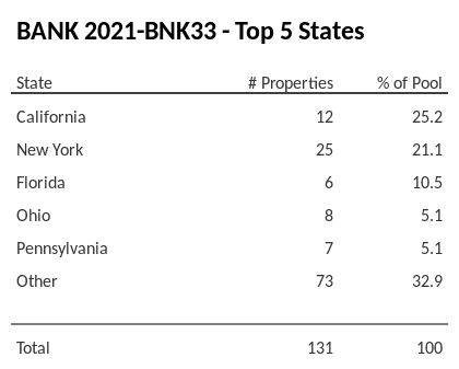 The top 5 states where collateral for BANK 2021-BNK33 reside. BANK 2021-BNK33 has 25.2% of its pool located in the state of California.