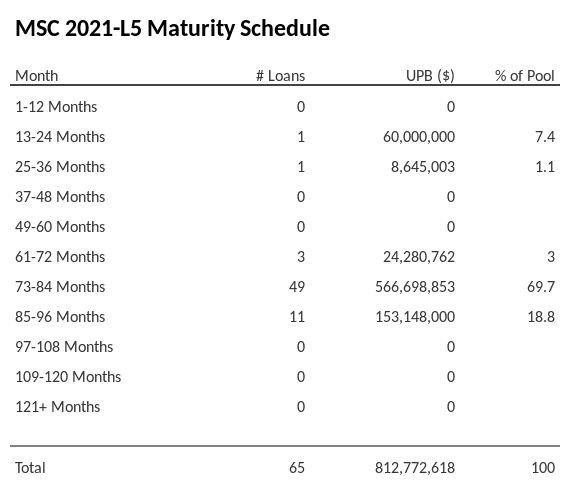 MSC 2021-L5 has 69.7% of its pool maturing in 73-84 Months.