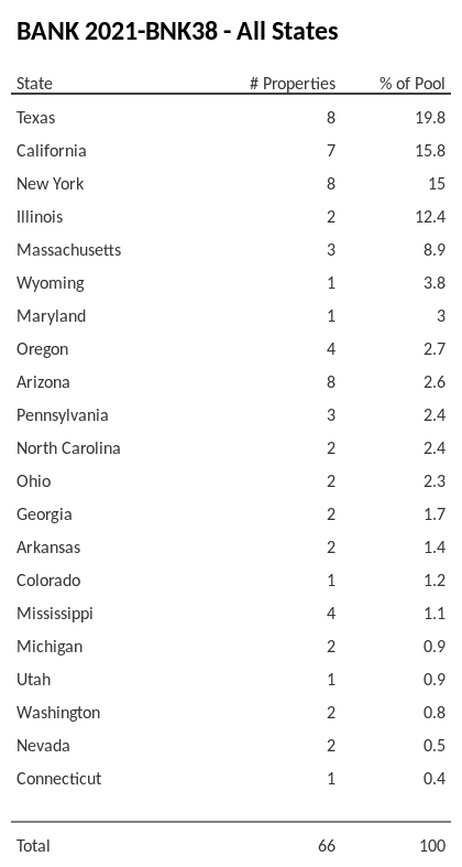 BANK 2021-BNK38 has 19.8% of its pool located in the state of Texas.