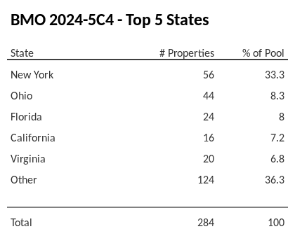 The top 5 states where collateral for BMO 2024-5C4 reside. BMO 2024-5C4 has 33.3% of its pool located in the state of New York.