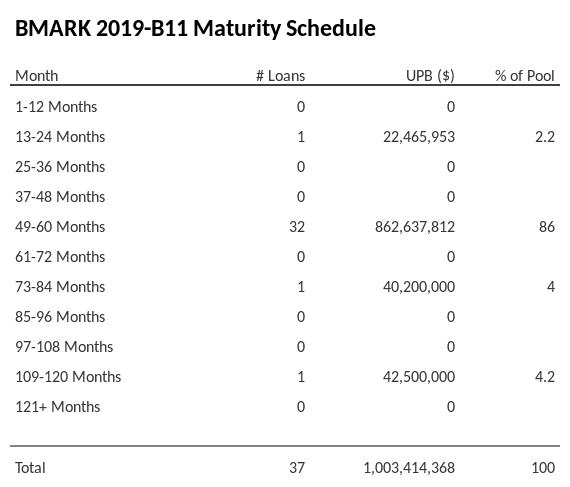 BMARK 2019-B11 has 86% of its pool maturing in 49-60 Months.