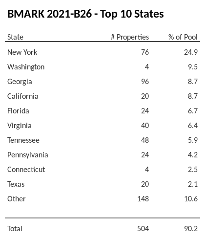 The top 10 states where collateral for BMARK 2021-B26 reside. BMARK 2021-B26 has 24.9% of its pool located in the state of New York.