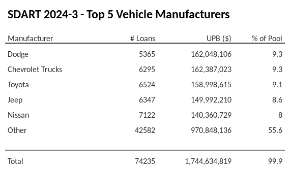 The top 5 vehicle manufacturers in the collateral pool for SDART 2024-3. SDART 2024-3 has 9.3% of its pool in Chevrolet Trucks automobiles.