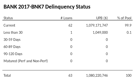 BANK 2017-BNK7 has 99.9% of its pool in "Current" status.