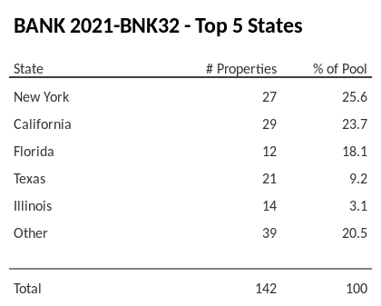 The top 5 states where collateral for BANK 2021-BNK32 reside. BANK 2021-BNK32 has 25.6% of its pool located in the state of New York.