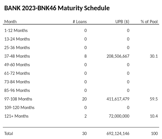 BANK 2023-BNK46 has 59.5% of its pool maturing in 97-108 Months.