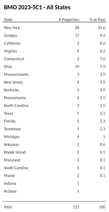 BMO 2023-5C1 has 31.6% of its pool located in the state of New York.