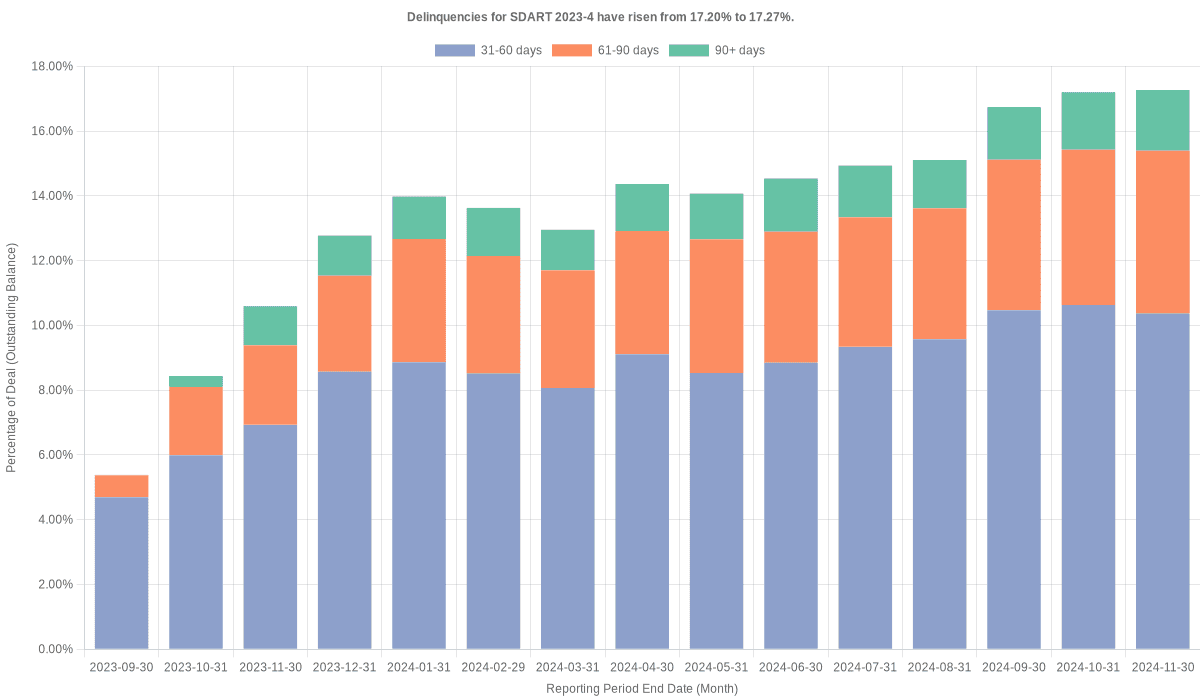 Delinquencies for Santander Drive 2023-4 have risen from 17.20% to 17.27%.