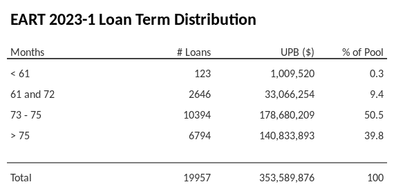 EART 2023-1 has 50.5% of its pool with a loan term between 73 - 75 months.