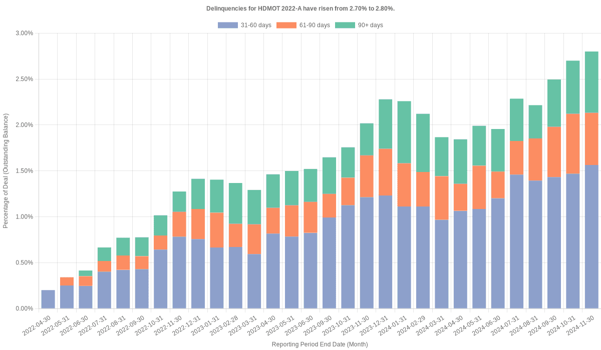 Delinquencies for Harley-Davidson Motorcycle 2022-A have risen from 2.70% to 2.80%.