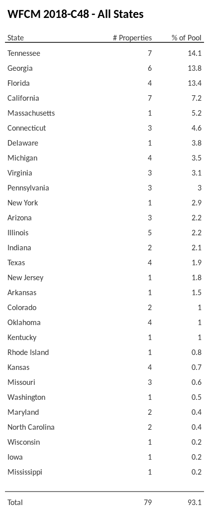 WFCM 2018-C48 has 14.1% of its pool located in the state of Tennessee.