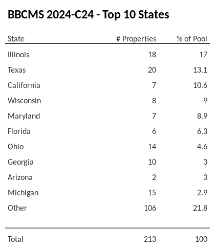 The top 10 states where collateral for BBCMS 2024-C24 reside. BBCMS 2024-C24 has 17% of its pool located in the state of Illinois.