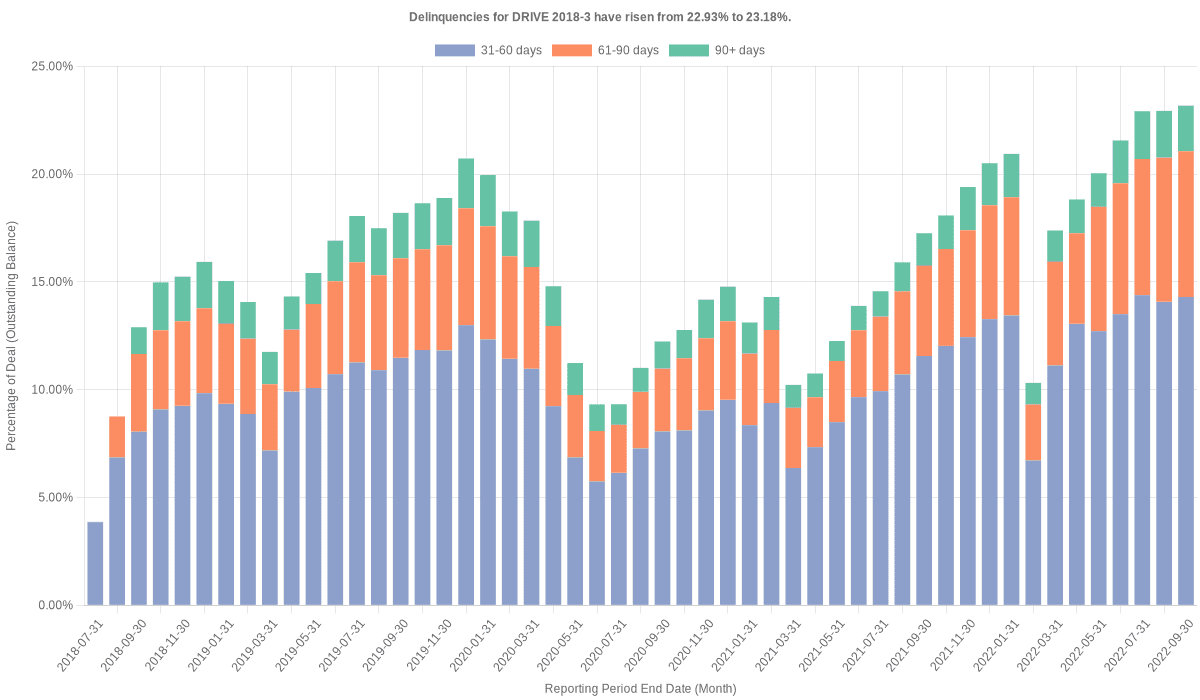 Delinquencies for Drive 2018-3 have risen from 22.93% to 23.18%.